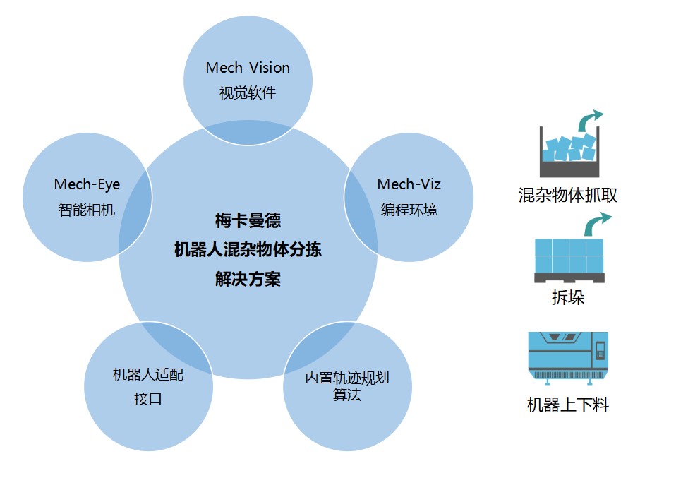 梅卡曼德機(jī)器人正式發(fā)布視覺分揀、拆垛方案，追求極致性價比