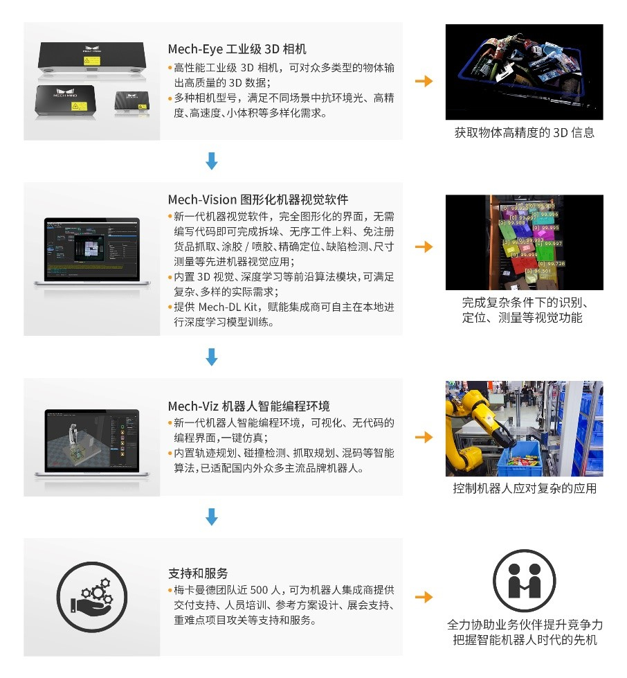 梅卡曼德再獲近10億元融資，用更好產(chǎn)品與服務(wù)與合作伙伴長(zhǎng)期共贏(yíng)